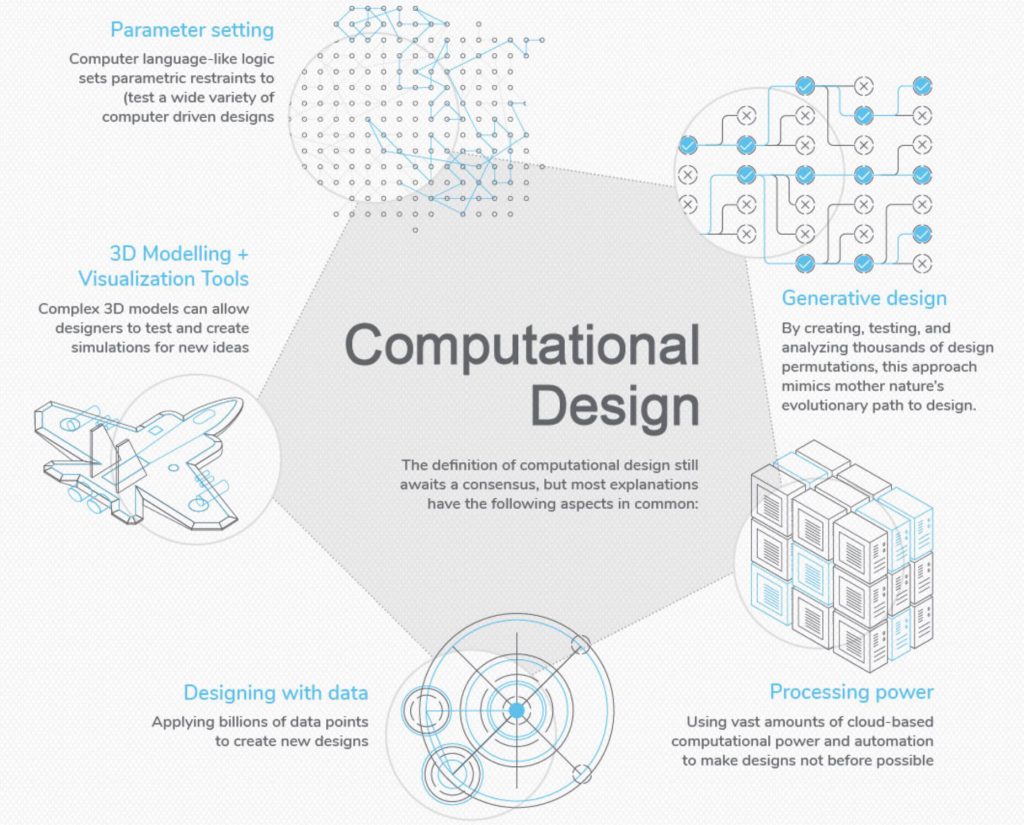 Computational design